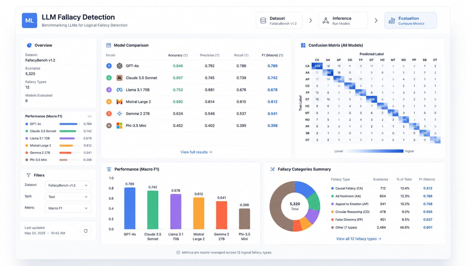 Concept dashboard illustrating model comparison and evaluation metrics for fallacy detection