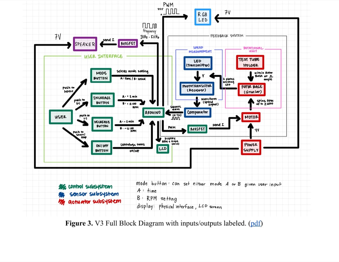 Hand-drawn full system block diagram showing the user interface, control, sensing, and actuation subsystems and their signal connections